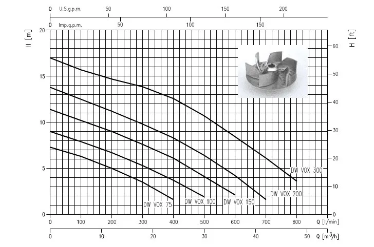 Máy Bơm Chìm Ebara DW VOX 150 1.5HP 4 DW VOX