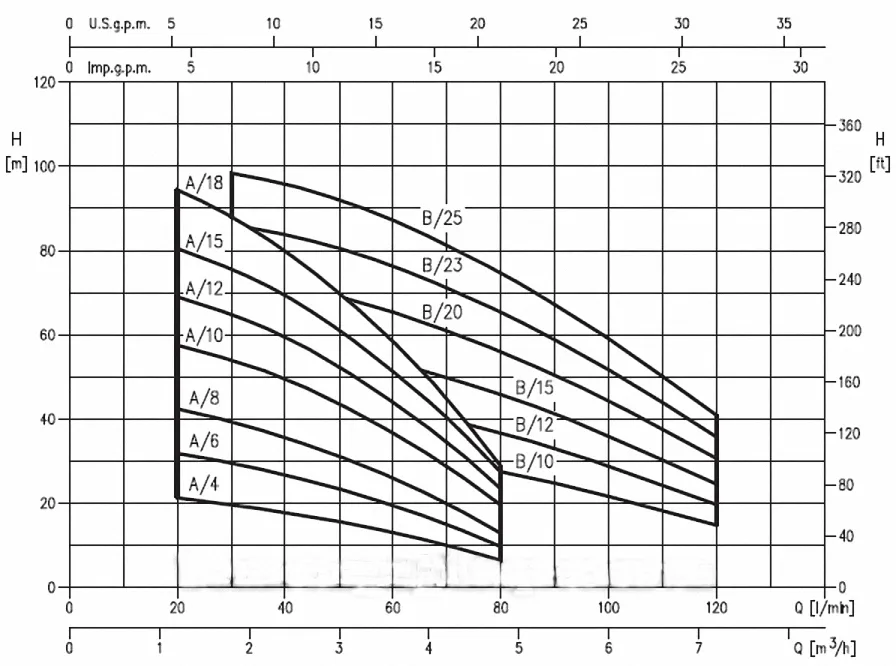 Bơm Ly Tâm Ebara CVM AM/15 1.5HP 4 bom truc dung ebara cvm am12 bieu do luu luong