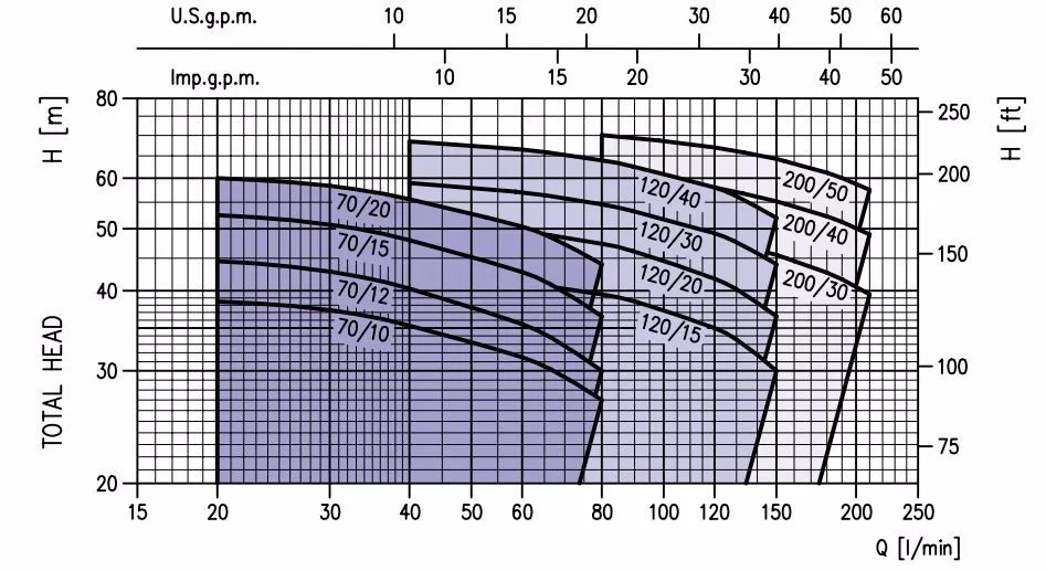 may bom ly tam 2 tang canh Ebara 2CDX curve