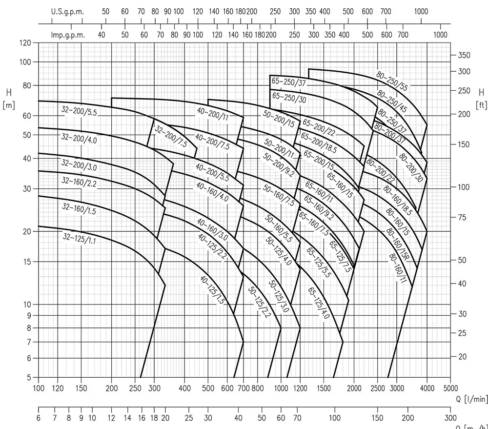 Bơm Ly Tâm Ebara 3M 40-125/2.2 3HP 4 so do luu luong may bom truc ngang dau inox ebara 3m