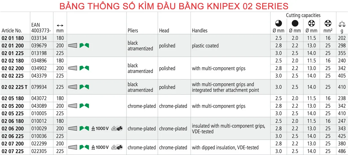 bang thong so kim dau bang knipex 02 series